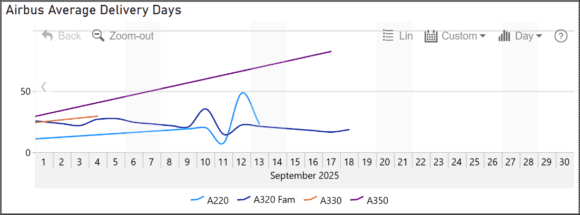 Airbus September 2025 delivery days |    Airbus September 2025 delivery days
