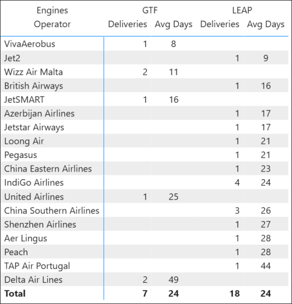 Airbus Single Sep 2025 delivery days