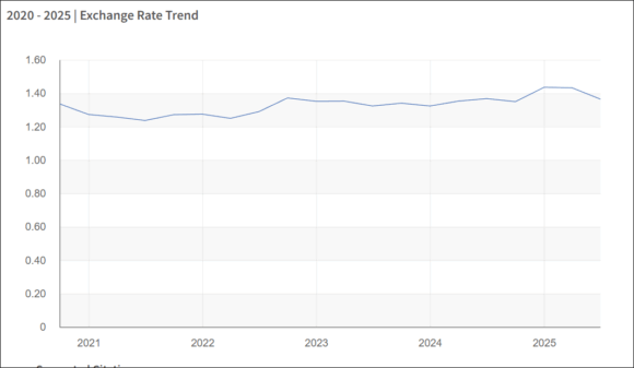 Canadian exchnage rate Aug 2025 Canadian exchange rate Aug 2025