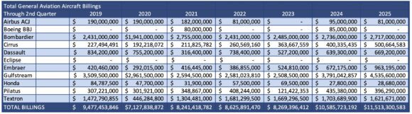 Billings by company for the 1H 2025