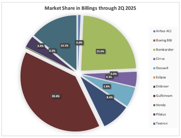 Market Share for 1H 2025 by billings
