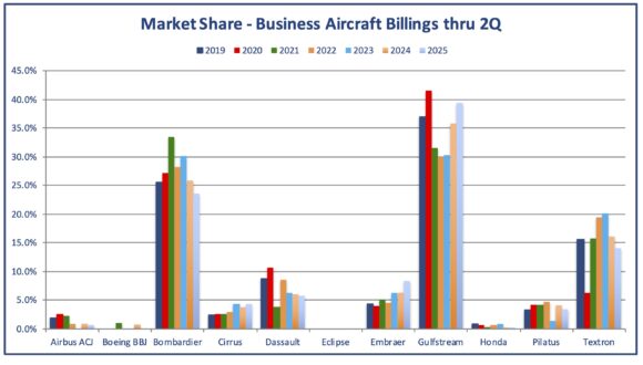 Market Share Trends for Billings