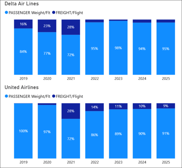 Competitive payloads
