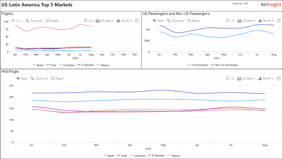Latin America Aug 2025