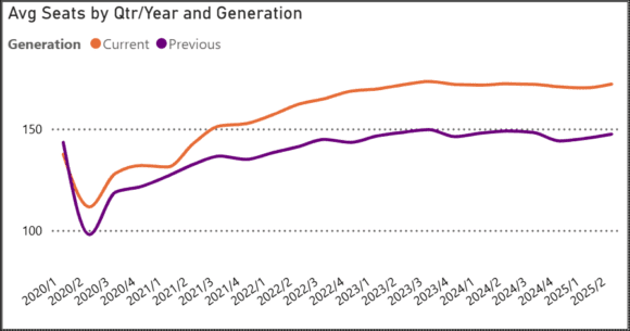 avg seats by generation