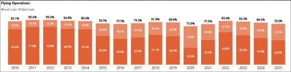 key costs US airlines