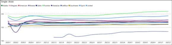 single aisle USairlines