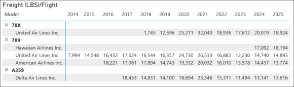 t 100 freight per flight