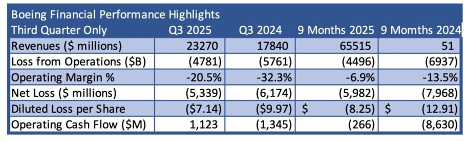 Boeing Q3 2025 Highlights Boeing