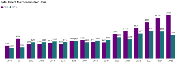 DOT reg Jet Dir Maint