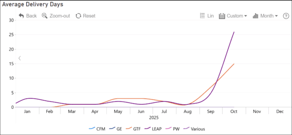 airbus SA engine WIP