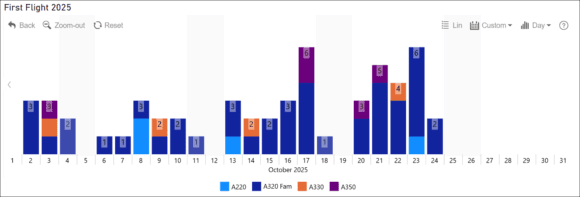airbus first flight Oct 25 detail