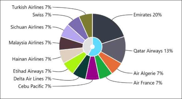 airbus oct ytd twin customers