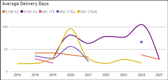 embraer 3y25 del days