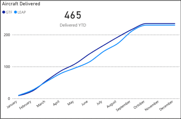 oct airbus engines ytd
