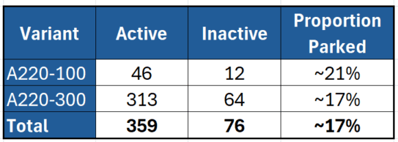 A220 Nov 25 A220 Nov 25
