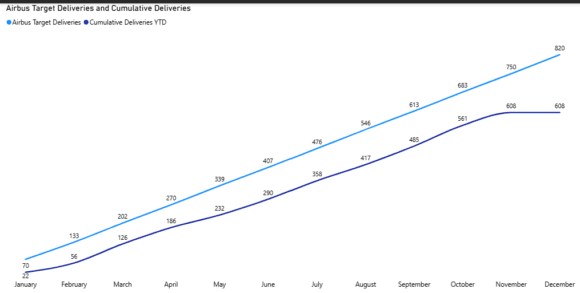 Airbus del ytd nov21 Airbus del ytd nov21
