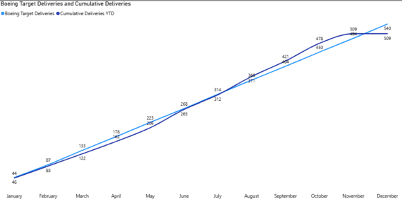 Boeing del ytd nov21 Boeing del ytd nov21
