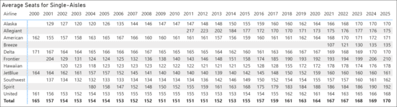 avg seats by airline avg seats by airline