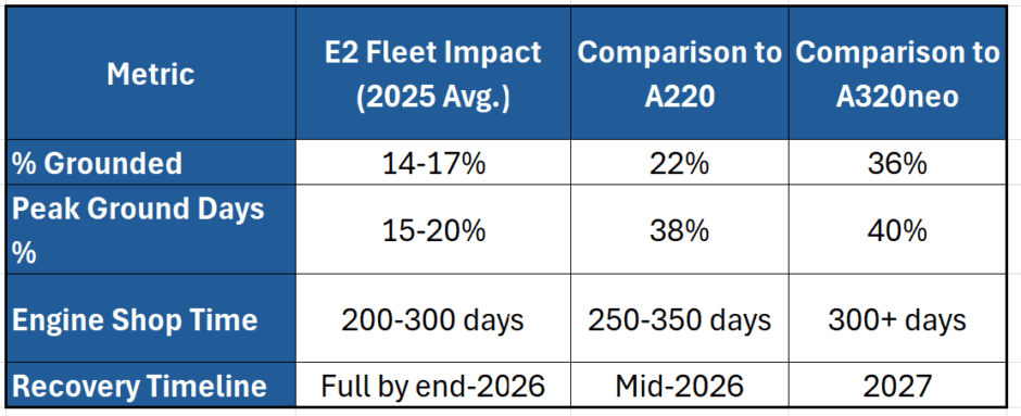 A220 vs E2: GTF Engine Problems in Focus