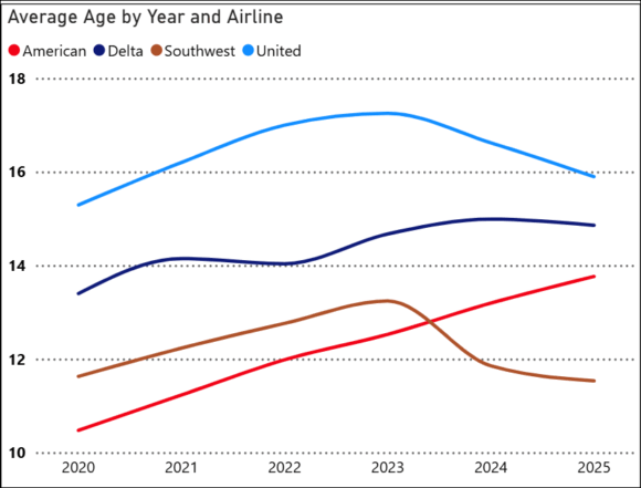 oct25 us single aisle age2 big4