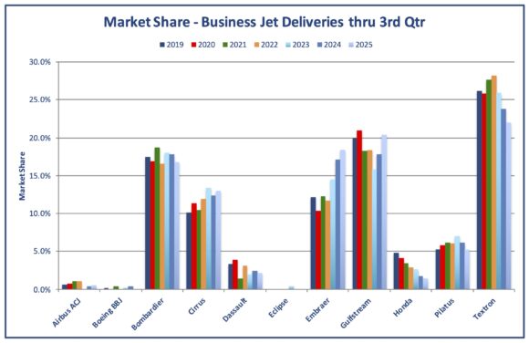 GAMA 3Q25 Deliveries Historic Share