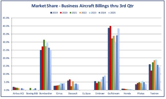 Market Share Billings Trend