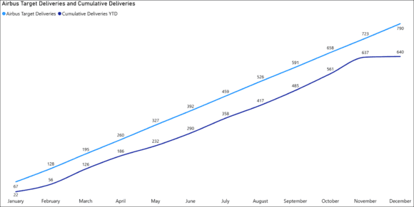 airbus revised 2025 target