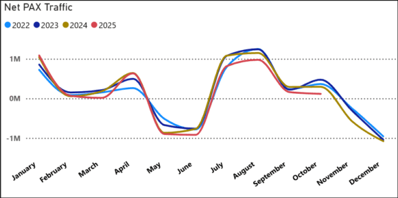 i 92 oct net traffic
