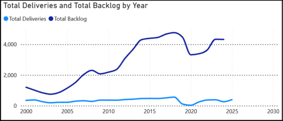 Boeing backlog nov25
