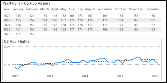 US Hub international traffic per flight