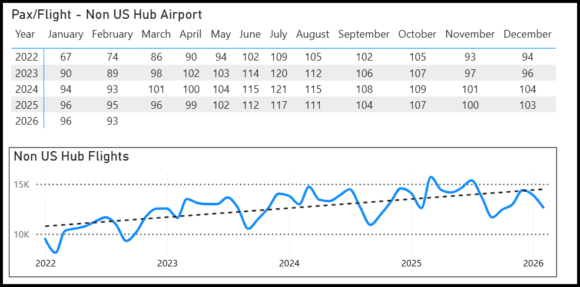 US non-Hub international traffic