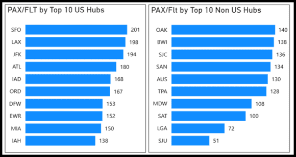 Top Ten Airports