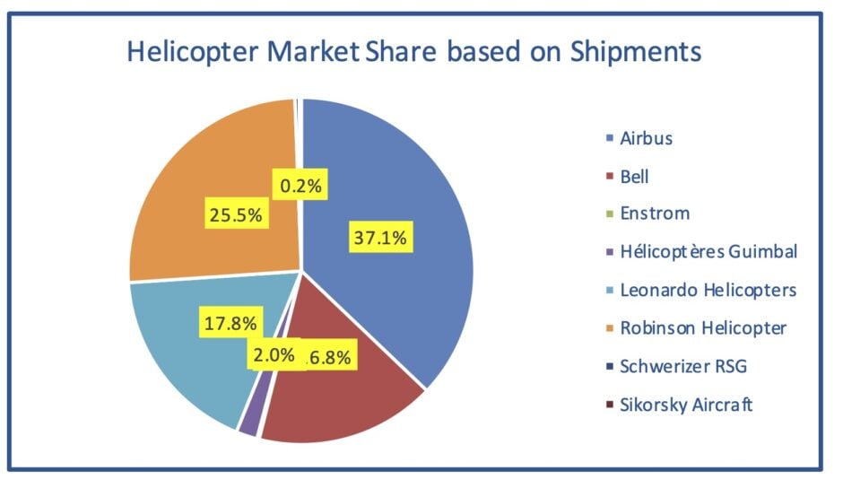 Heli Shipments Mkt Share