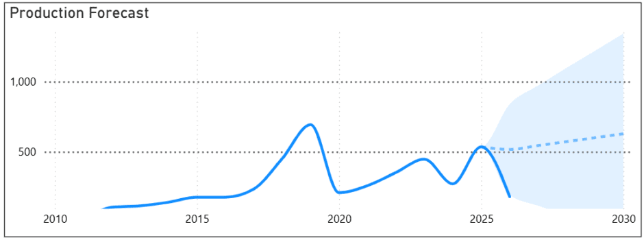 Boeing Production Forecast