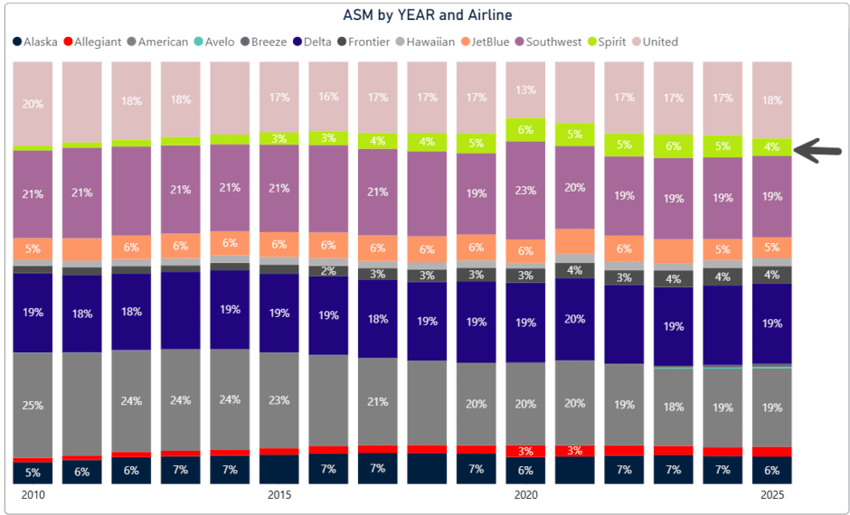 US Airline Market Share