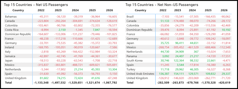 I-92 Net Traffic tables
