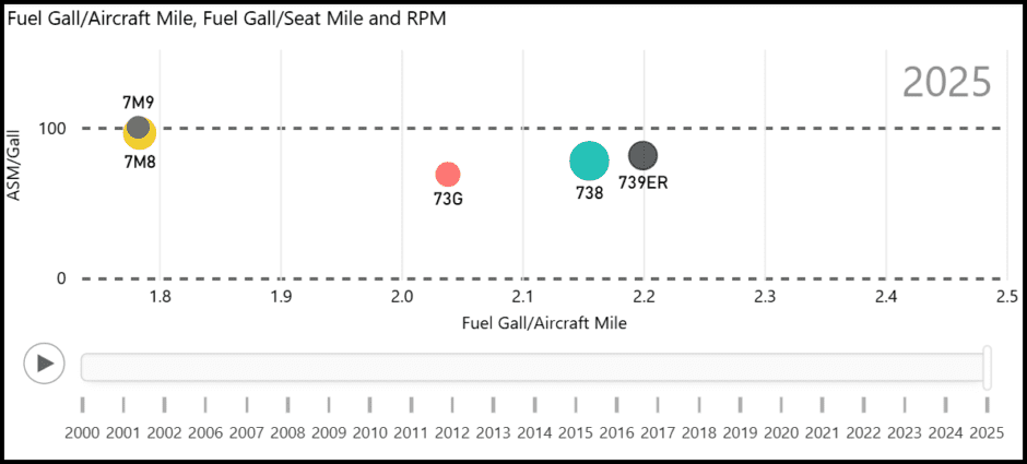 ASM/Gallon - Boeing 737