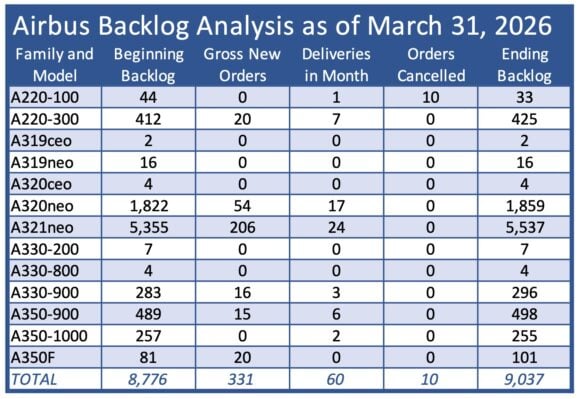 Table for Airbus OD Story Airbus
