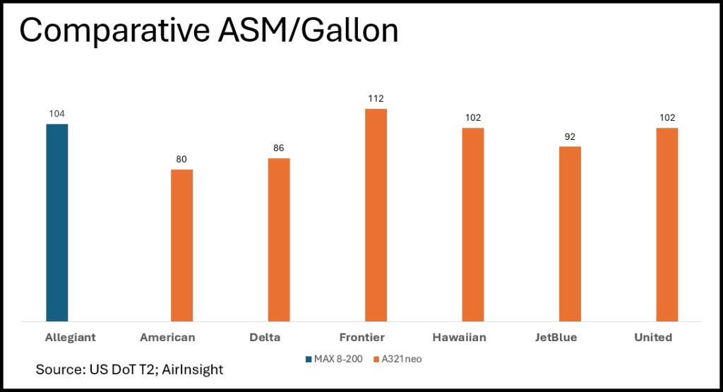 Comparative fuel burn