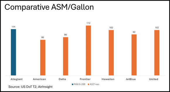 Comparative fuel burn