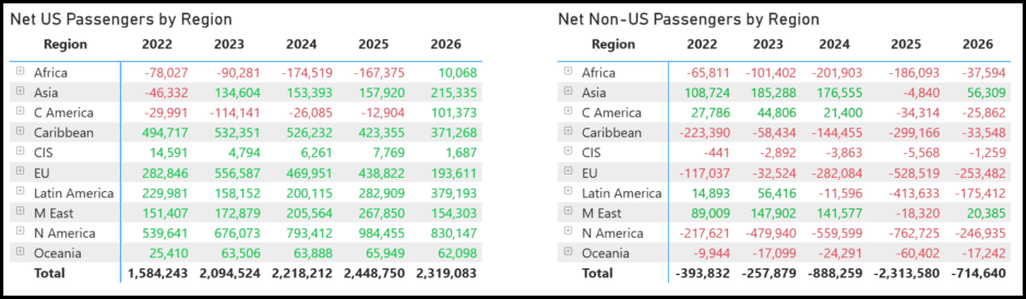 Net traffic flows