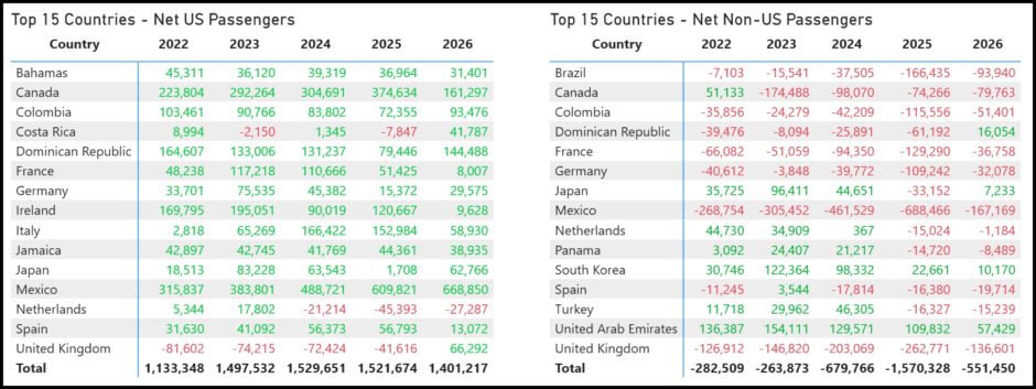 Top 15 countries, net traffic