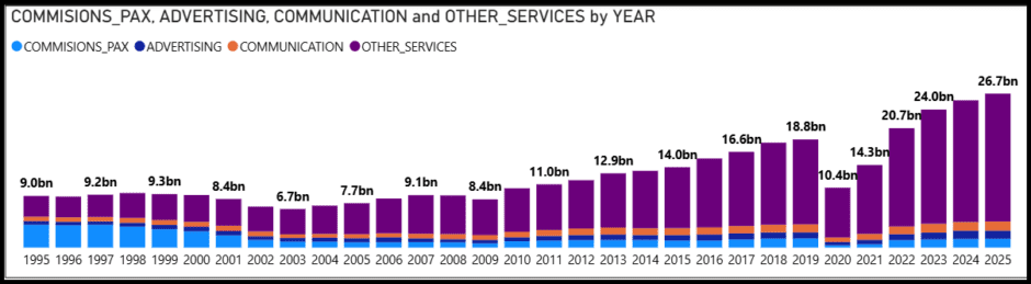 P6 Services costs
