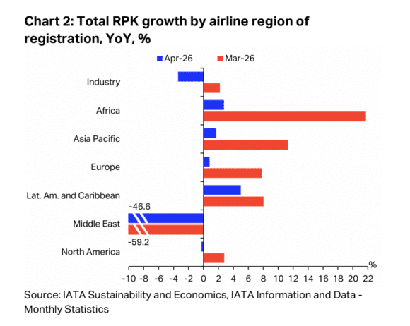 IATA April 2026 traffic