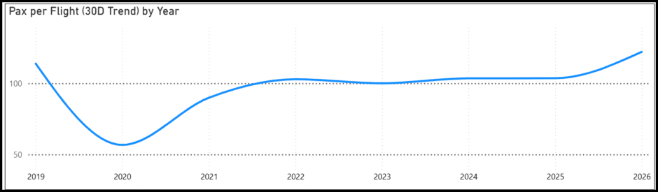 US Domestic traffic 30-days moving avg