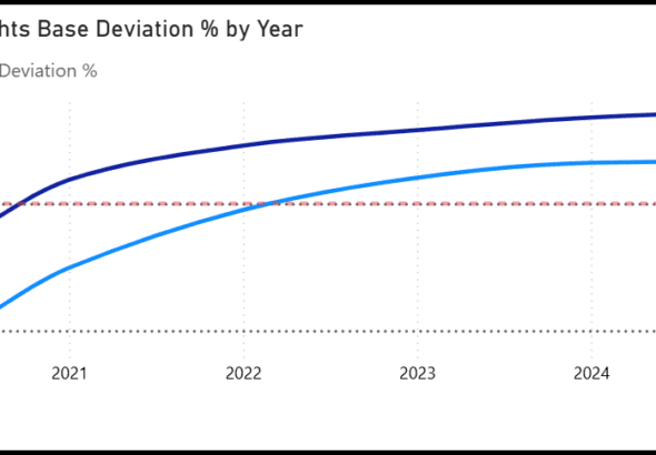 Deviation from base Jan 2019