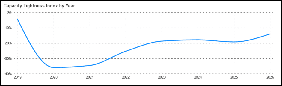 Capacity tightness