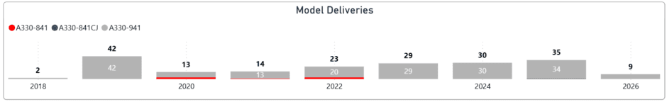 A330neo deliveries