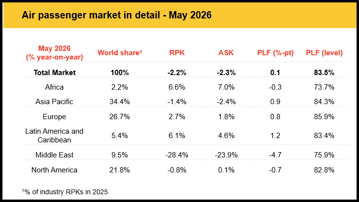 2026 07 02 08 33 23 | AirInsight IATA May 2026 Traffic